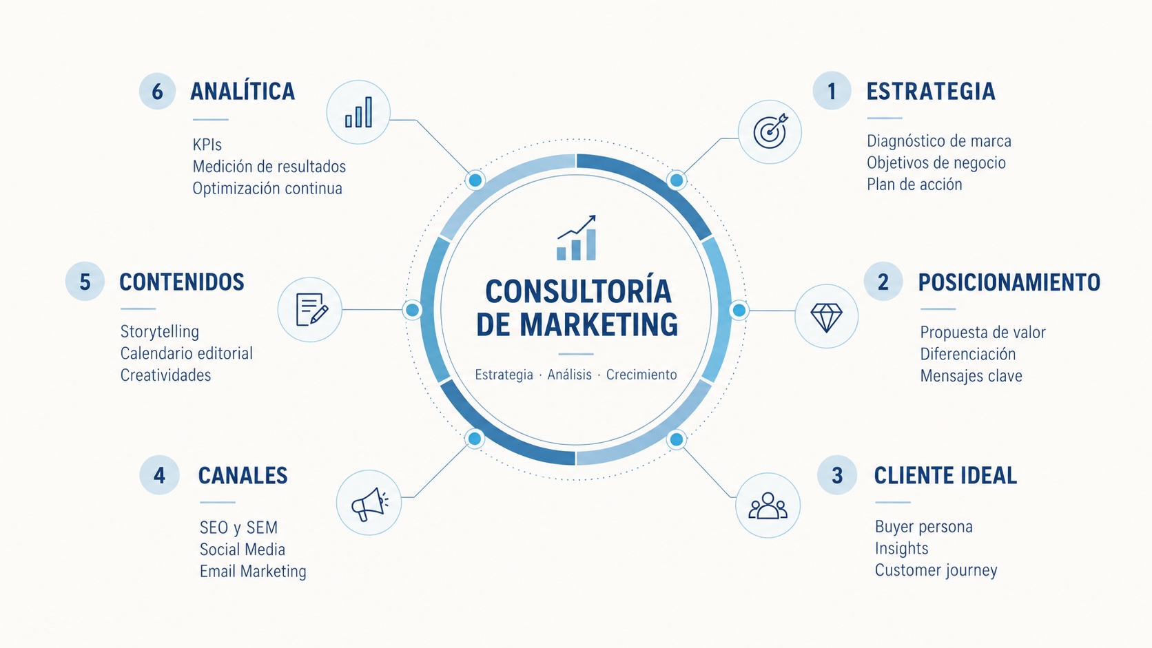 Impulsa el crecimiento de tu empresa con nuestra consultoría de marketing en Barcelona. Diseñamos estrategias digitales a medida para captar más clientes. ¡Contáctanos!